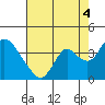 Rio Vista tide chart for Wednesday, August 4, 2021
