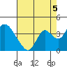Rio Vista tide chart for Thursday, August 5, 2021