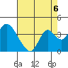 Rio Vista tide chart for Friday, August 6, 2021