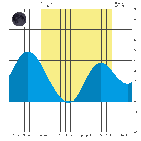 Rio Vista tide chart for Sunday, August 8, 2021