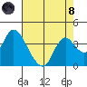 Rio Vista tide chart for Sunday, August 8, 2021