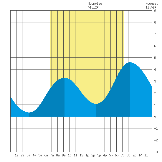 Rio Vista tide chart for Sunday, September 12, 2021