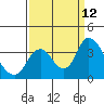 Rio Vista tide chart for Sunday, September 12, 2021