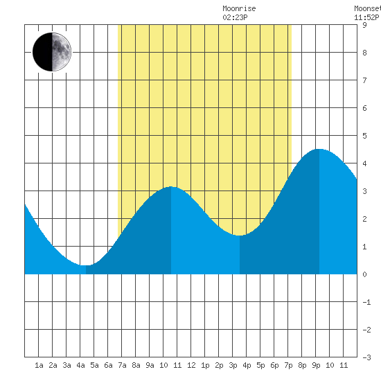 Rio Vista tide chart for Monday, September 13, 2021