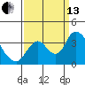 Rio Vista tide chart for Monday, September 13, 2021