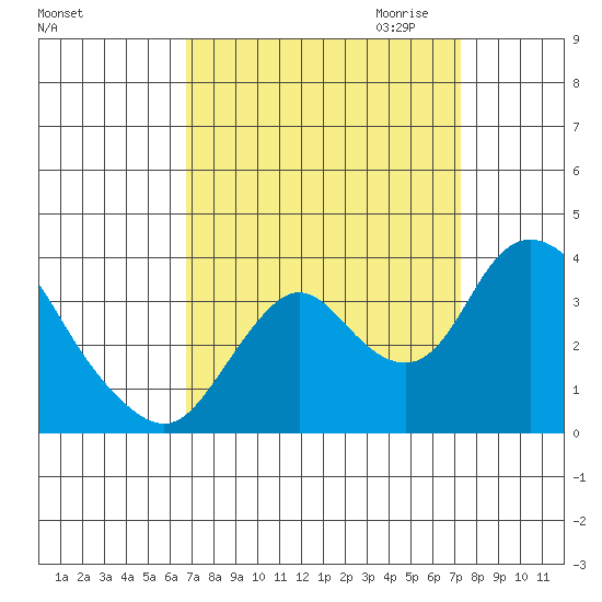 Rio Vista tide chart for Tuesday, September 14, 2021