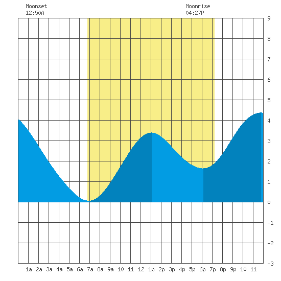 Rio Vista tide chart for Wednesday, September 15, 2021