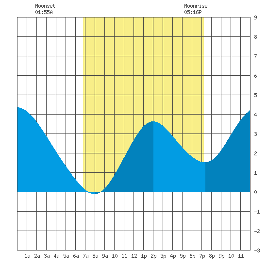 Rio Vista tide chart for Thursday, September 16, 2021