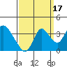 Rio Vista tide chart for Friday, September 17, 2021