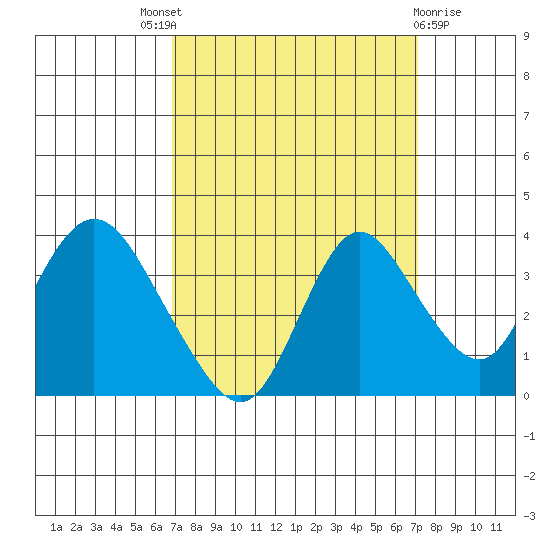 Rio Vista tide chart for Sunday, September 19, 2021
