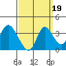 Rio Vista tide chart for Sunday, September 19, 2021
