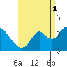 Rio Vista tide chart for Wednesday, September 1, 2021