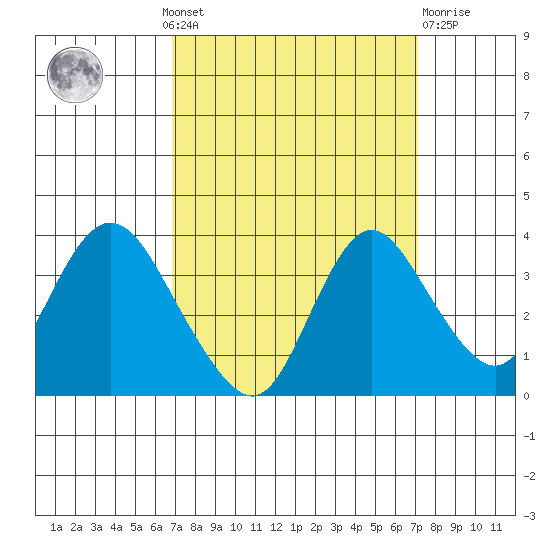 Rio Vista tide chart for Monday, September 20, 2021