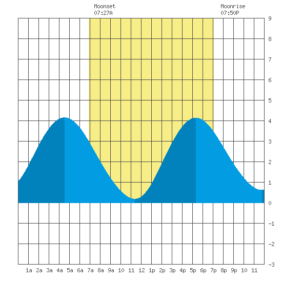 Rio Vista tide chart for Tuesday, September 21, 2021