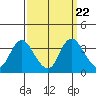 Rio Vista tide chart for Wednesday, September 22, 2021