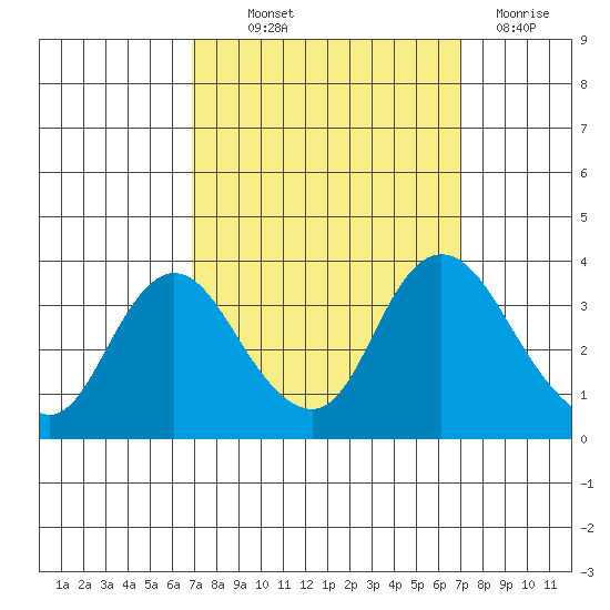 Rio Vista tide chart for Thursday, September 23, 2021