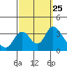 Rio Vista tide chart for Saturday, September 25, 2021