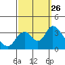 Rio Vista tide chart for Sunday, September 26, 2021
