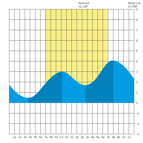 Rio Vista tide chart for Monday, September 27, 2021