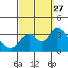Rio Vista tide chart for Monday, September 27, 2021