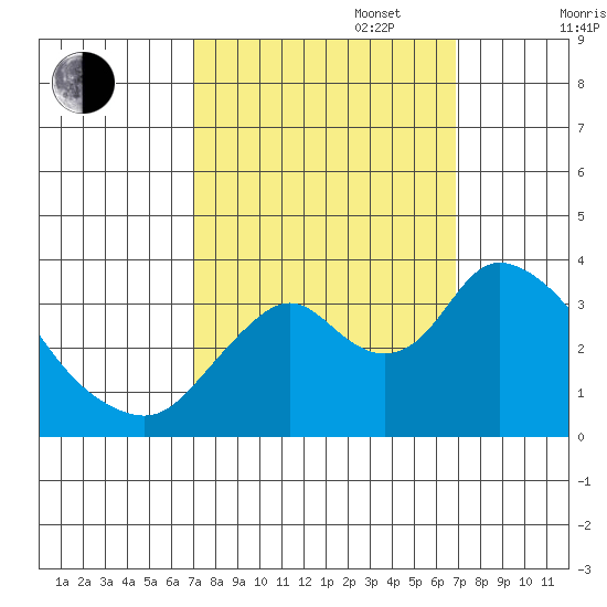 Rio Vista tide chart for Tuesday, September 28, 2021