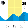 Rio Vista tide chart for Tuesday, September 28, 2021