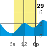 Rio Vista tide chart for Wednesday, September 29, 2021
