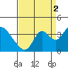 Rio Vista tide chart for Thursday, September 2, 2021