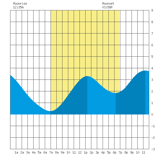 Rio Vista tide chart for Thursday, September 30, 2021