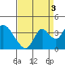 Rio Vista tide chart for Friday, September 3, 2021