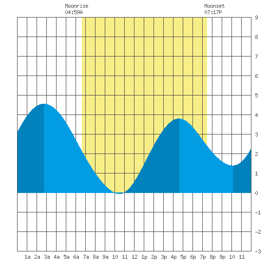 Rio Vista tide chart for Sunday, September 5, 2021