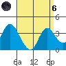 Rio Vista tide chart for Monday, September 6, 2021