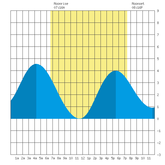 Rio Vista tide chart for Tuesday, September 7, 2021