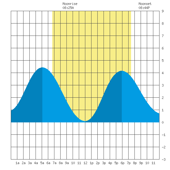 Rio Vista tide chart for Wednesday, September 8, 2021
