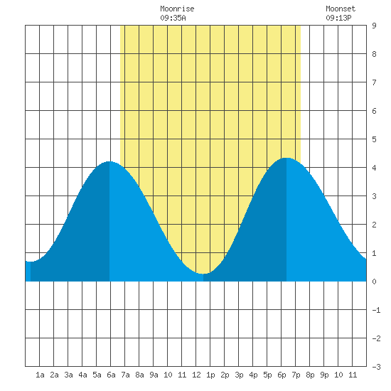 Rio Vista tide chart for Thursday, September 9, 2021