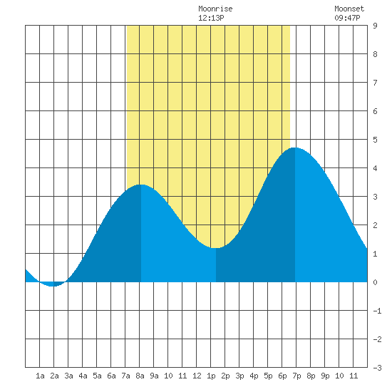 Rio Vista tide chart for Sunday, October 10, 2021