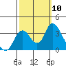 Rio Vista tide chart for Sunday, October 10, 2021