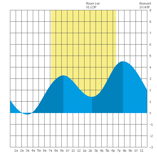 Rio Vista tide chart for Monday, October 11, 2021