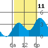 Rio Vista tide chart for Monday, October 11, 2021