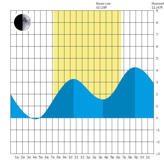 Rio Vista tide chart for Tuesday, October 12, 2021