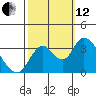 Rio Vista tide chart for Tuesday, October 12, 2021