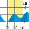 Rio Vista tide chart for Wednesday, October 13, 2021
