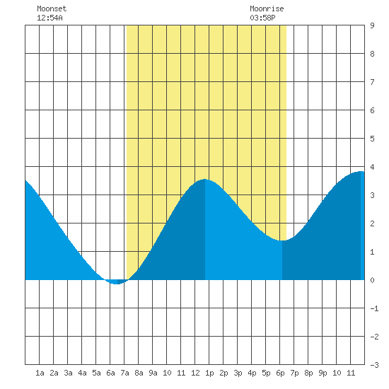 Rio Vista tide chart for Thursday, October 14, 2021