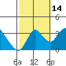 Rio Vista tide chart for Thursday, October 14, 2021