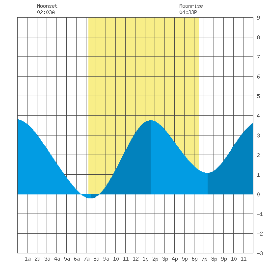 Rio Vista tide chart for Friday, October 15, 2021