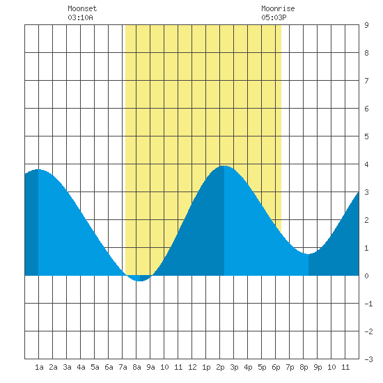 Rio Vista tide chart for Saturday, October 16, 2021