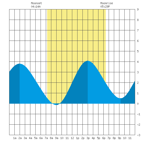 Rio Vista tide chart for Sunday, October 17, 2021