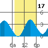 Rio Vista tide chart for Sunday, October 17, 2021