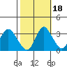 Rio Vista tide chart for Monday, October 18, 2021