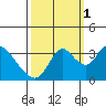 Rio Vista tide chart for Friday, October 1, 2021